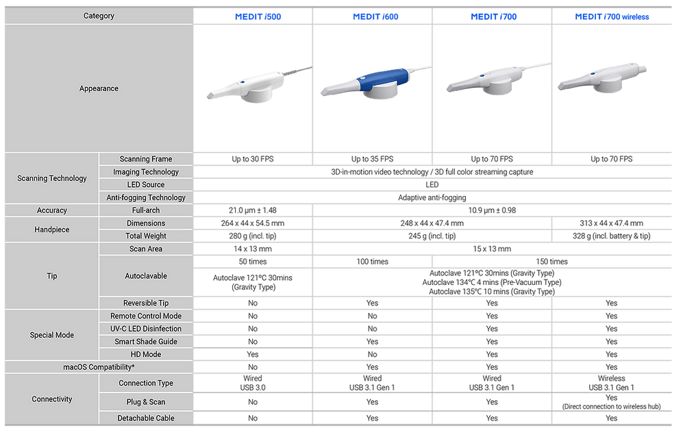 i-series comparison